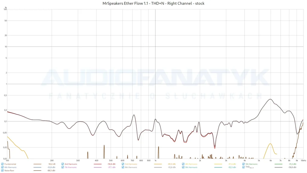 MrSpeakers Ether Flow 1.1 - THD+N - Right Channel - stock