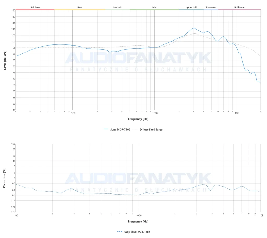 Pomiary dla słuchawek Sony MDR-7506