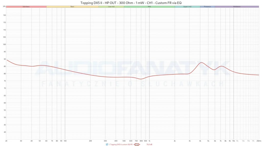 Topping DX5 II - HP OUT - 300 Ohm - 1 mW - CH1 - Custom FR via EQ