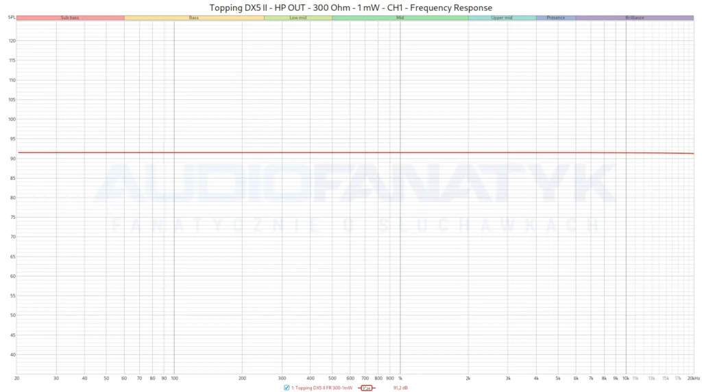 Topping DX5 II - HP OUT - 300 Ohm - 1 mW - CH1 - Frequency Response