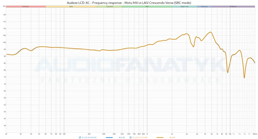 Audeze LCD-XC - Frequency response - Motu M4 vs LAiV Crescendo Verse (SRC mode)