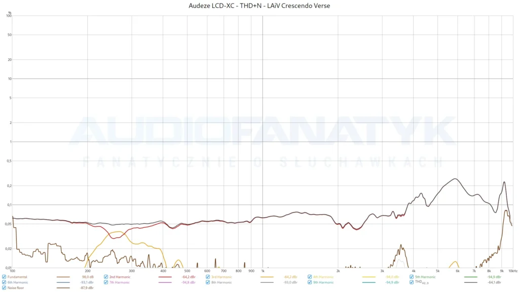 Audeze LCD-XC - THD+N - LAiV Crescendo Verse