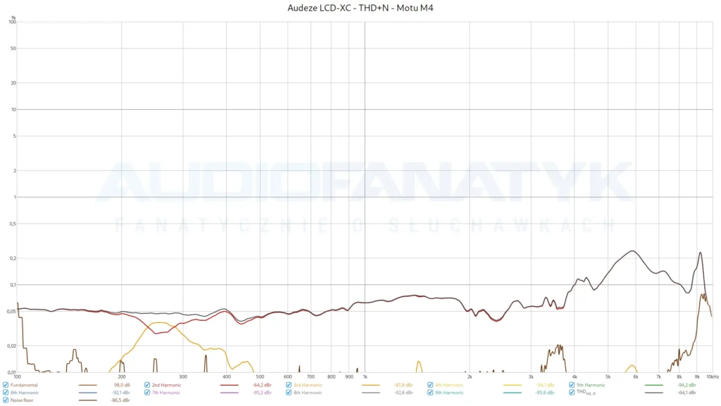 Audeze LCD-XC - THD+N - Motu M4