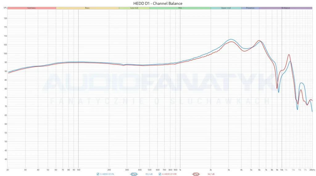 HEDD D1 - Channel Balance