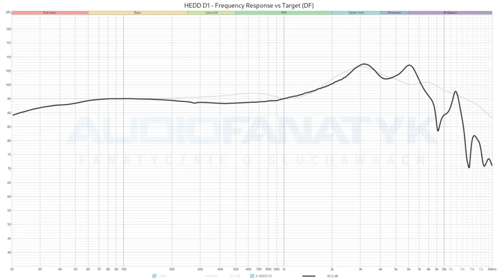 HEDD D1 - Frequency Response vs Target (DF)