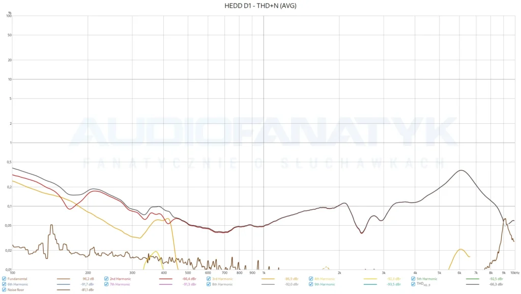 HEDD D1 - THD+N (AVG)