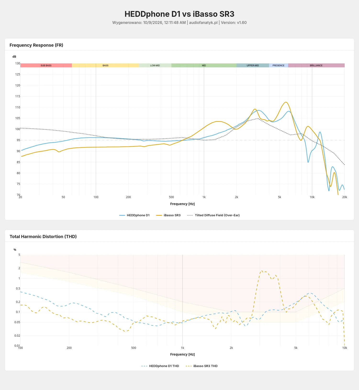 HEDD D1 - measurements vs iBasso SR3