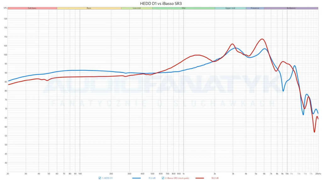 HEDD D1 vs iBasso SR3