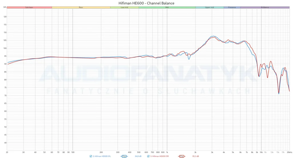 Hifiman HE600 - Channel Balance