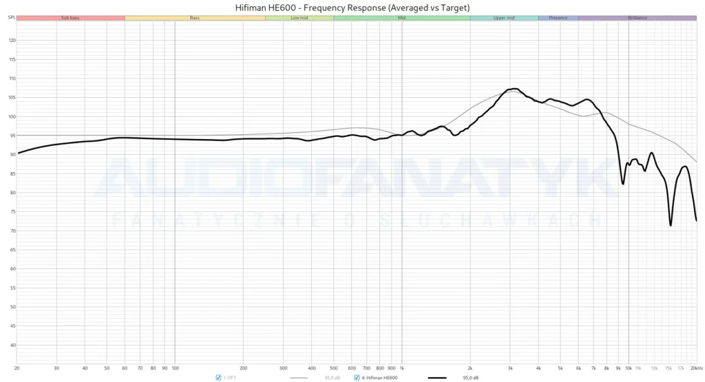 Hifiman HE600 - Frequency Response (Averaged vs Target)