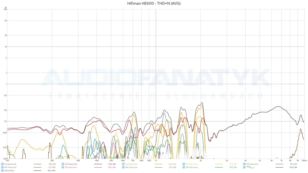 Hifiman HE600 - THD+N (AVG)