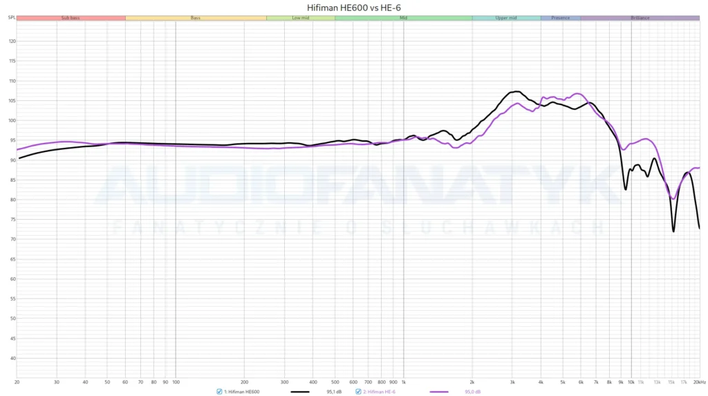Hifiman HE600 vs HE-6