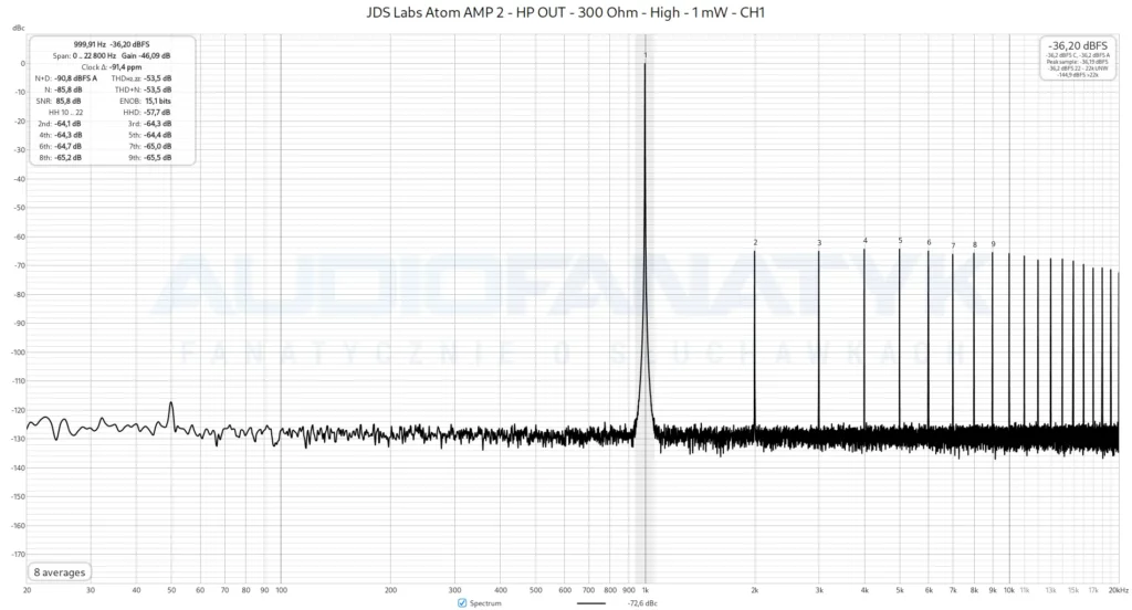 JDS Labs Atom AMP 2 - HP OUT - 300 Ohm - High - 1 mW - CH1