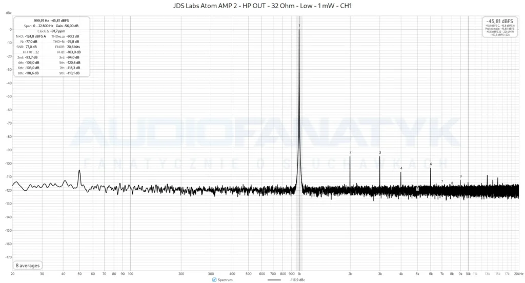 JDS Labs Atom AMP 2 - HP OUT - 32 Ohm - Low - 1 mW - CH1