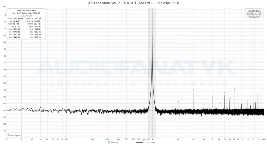 JDS Labs Atom DAC 2 - RCA OUT - MAX VOL - 1.92 Vrms - CH1