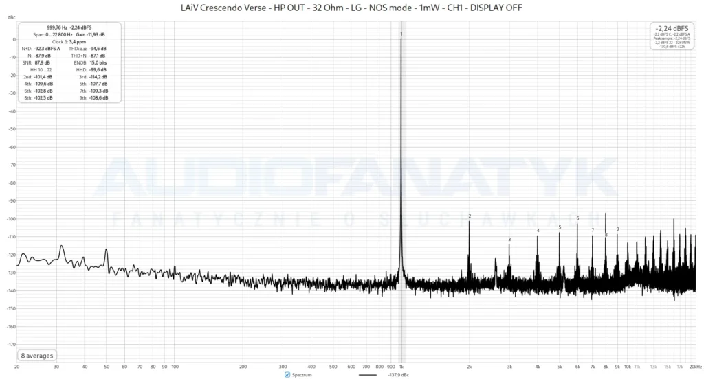 LAiV Crescendo Verse - HP OUT - 32 Ohm - LG - NOS mode - 1mW - CH1 - DISPLAY OFF