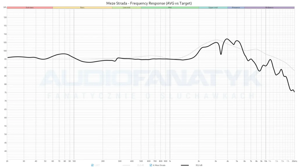 Meze Strada - Frequency Response (AVG vs Target)