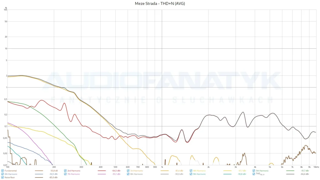 Meze Strada - THD+N (AVG)