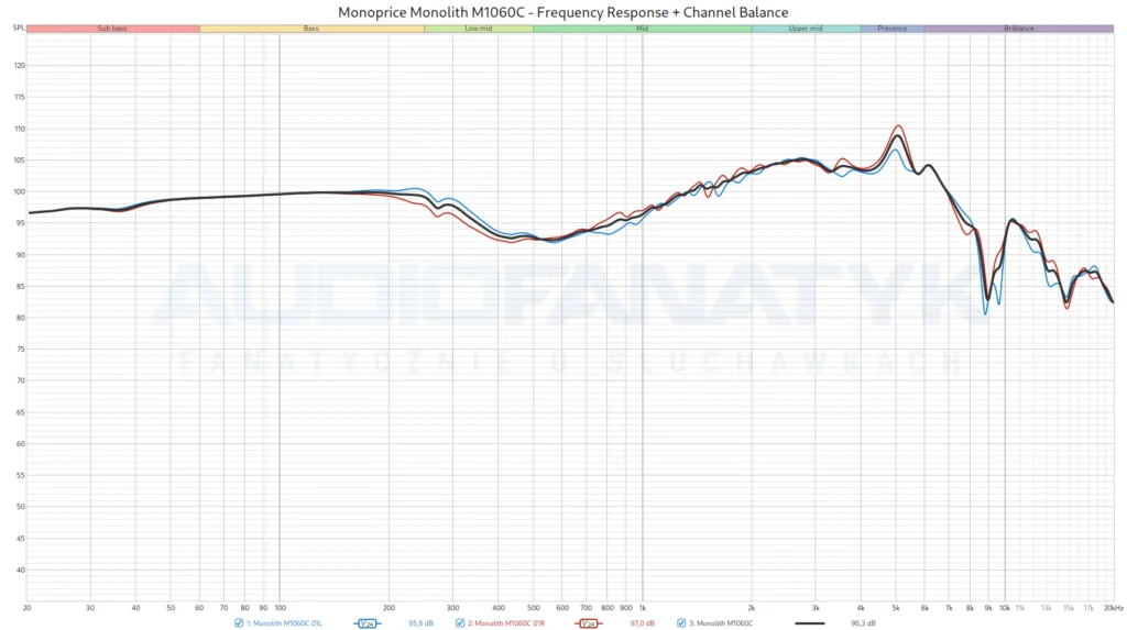Monoprice Monolith M1060C - Frequency Response + Channel Balance