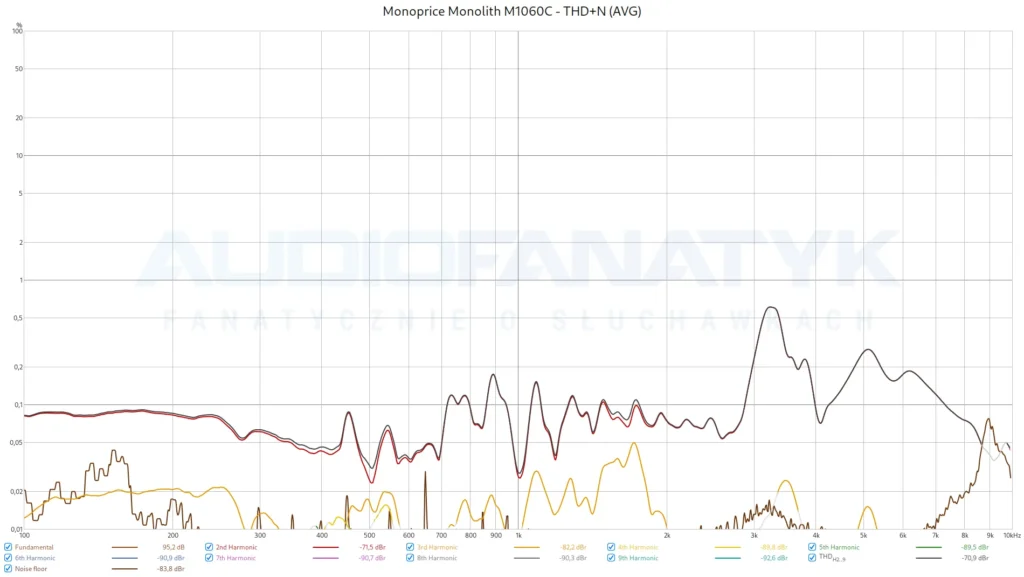 Monoprice Monolith M1060C - THD+N (AVG)