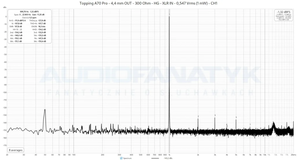 Topping A70 Pro - 4,4 mm OUT - 300 Ohm - HG - XLR IN - 0,547 Vrms (1 mW) - CH1