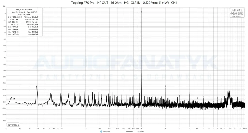 Topping A70 Pro - HP OUT - 16 Ohm - HG - XLR IN - 0,129 Vrms (1 mW) - CH1