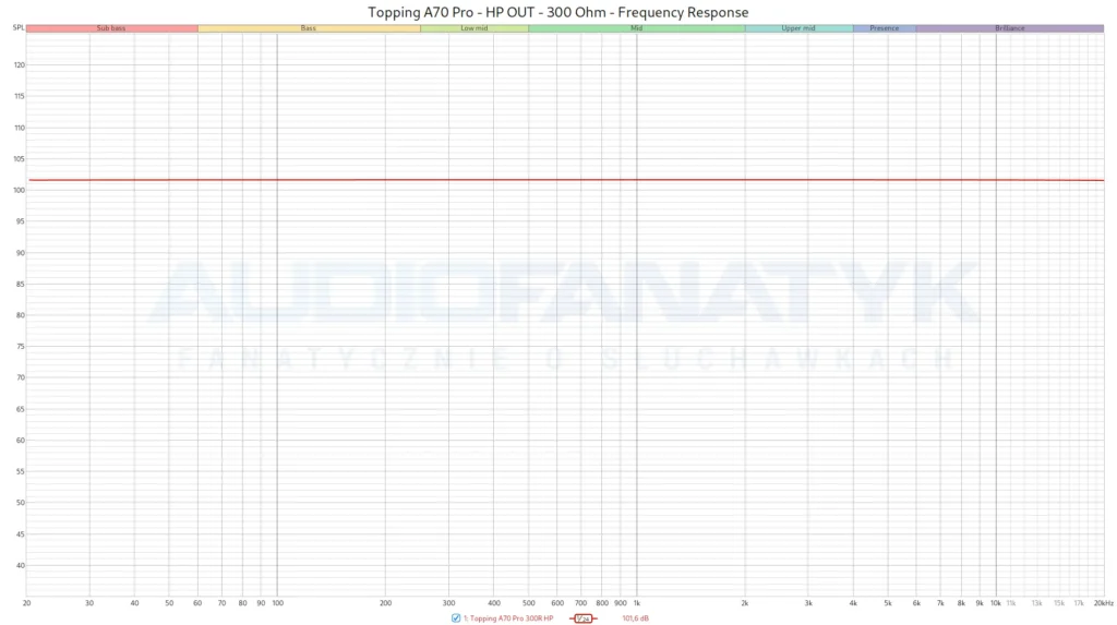 Topping A70 Pro - HP OUT - 300 Ohm - Frequency Response