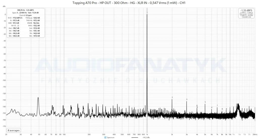 Topping A70 Pro - HP OUT - 300 Ohm - HG - XLR IN - 0,547 Vrms (1 mW) - CH1