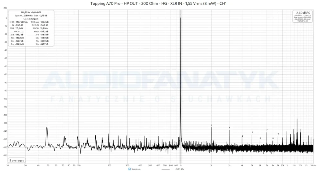 Topping A70 Pro - HP OUT - 300 Ohm - HG - XLR IN - 1,55 Vrms (8 mW) - CH1
