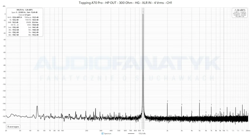 Topping A70 Pro - HP OUT - 300 Ohm - HG - XLR IN - 4 Vrms - CH1