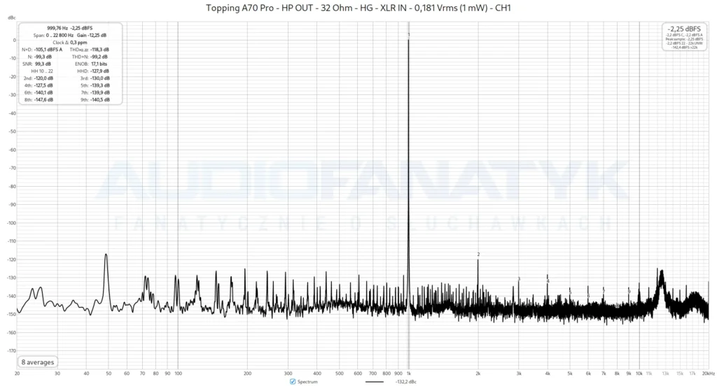 Topping A70 Pro - HP OUT - 32 Ohm - HG - XLR IN - 0,181 Vrms (1 mW) - CH1