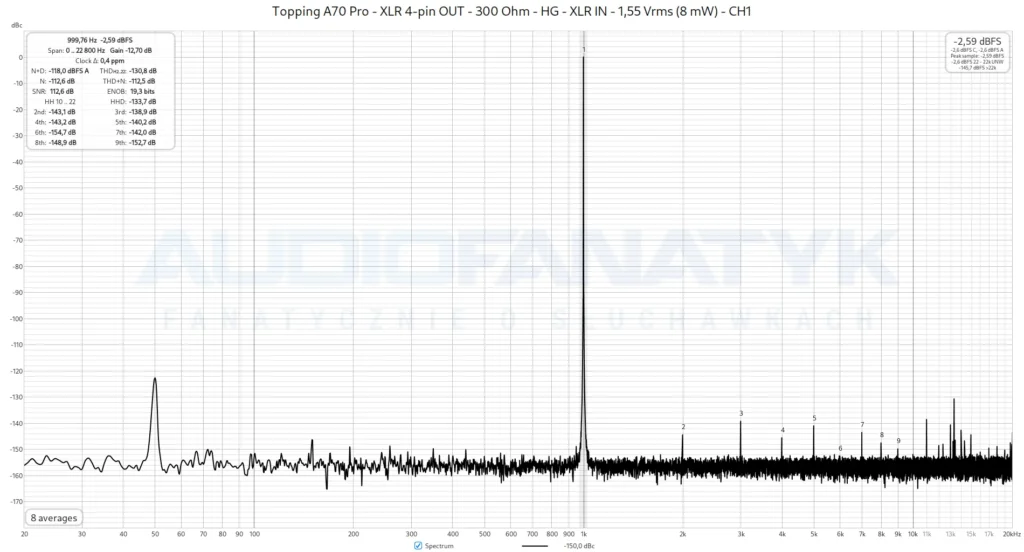 Topping A70 Pro - XLR 4-pin OUT - 300 Ohm - HG - XLR IN - 1,55 Vrms (8 mW) - CH1