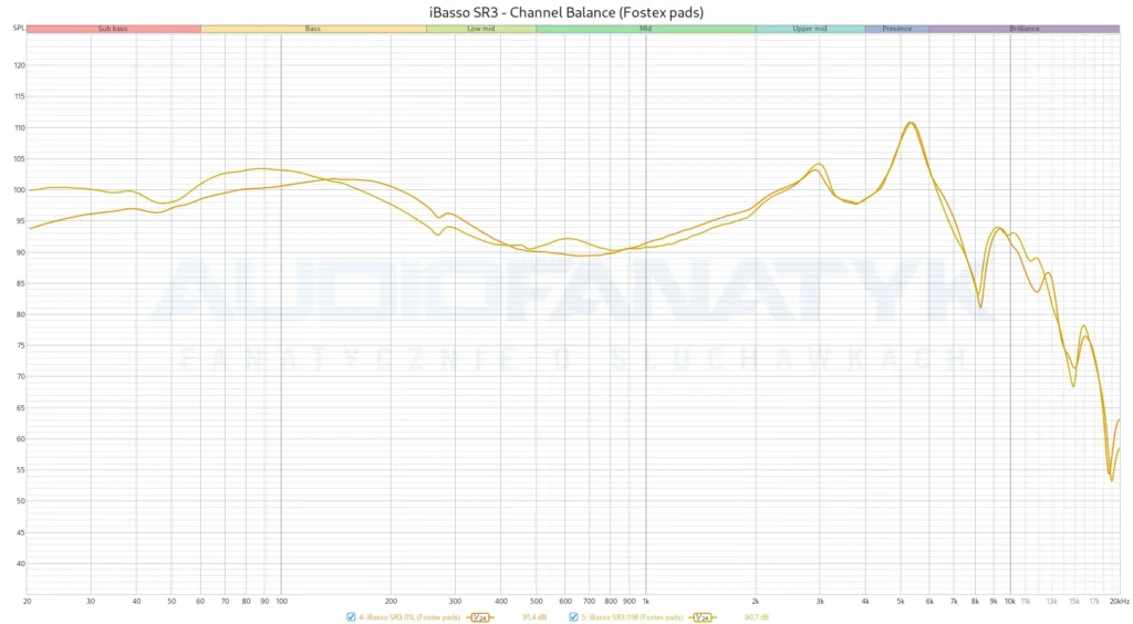 iBasso SR3 - Channel Balance (Fostex pads)