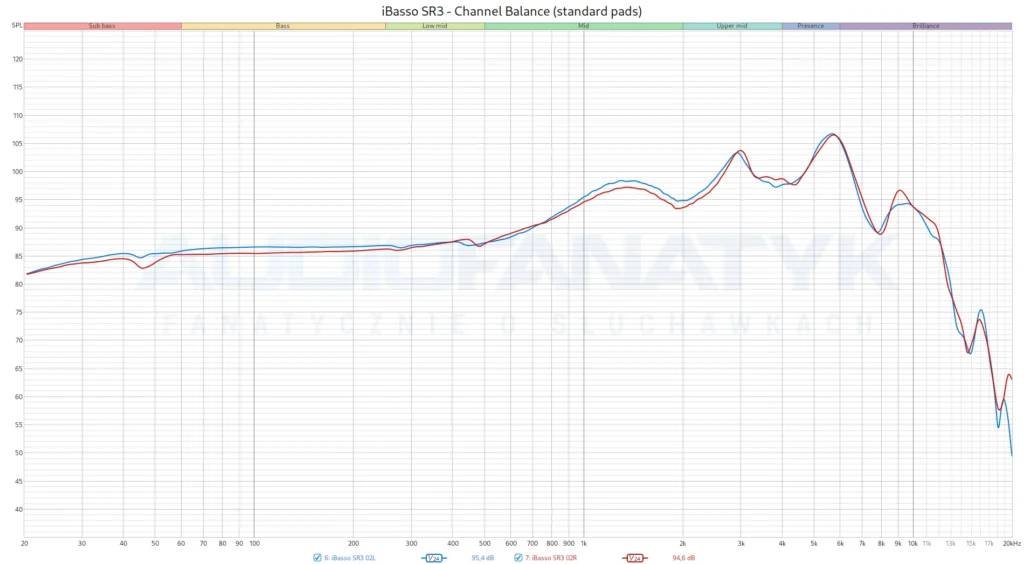iBasso SR3 - Channel Balance (standard pads)