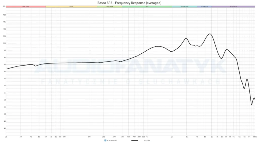 iBasso SR3 - Frequency Response (averaged)