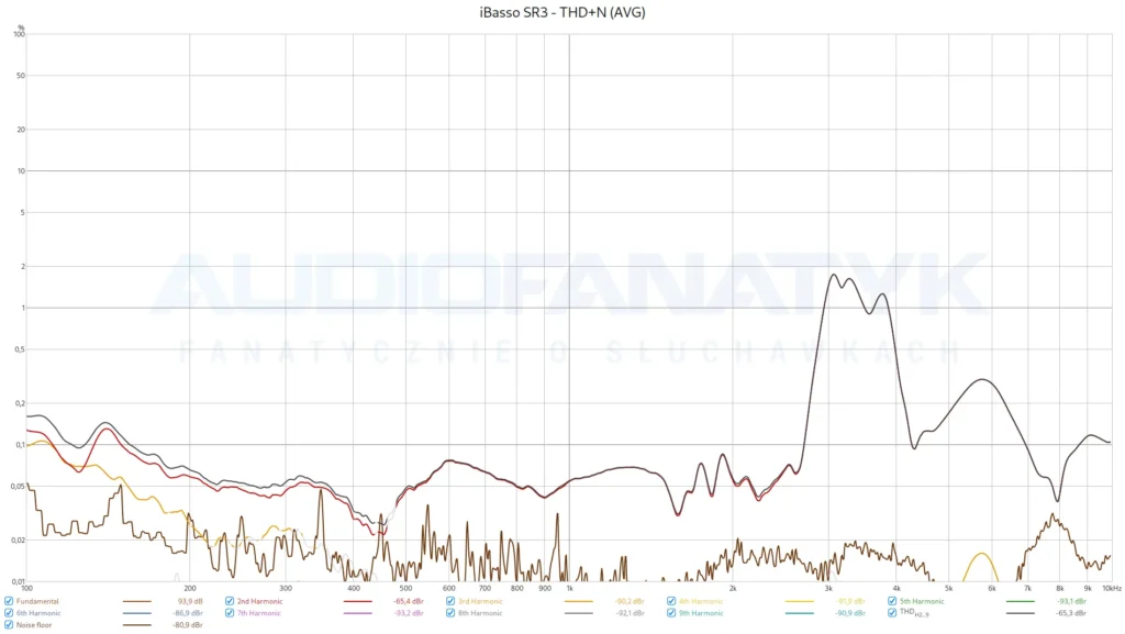 iBasso SR3 - THD+N (AVG)