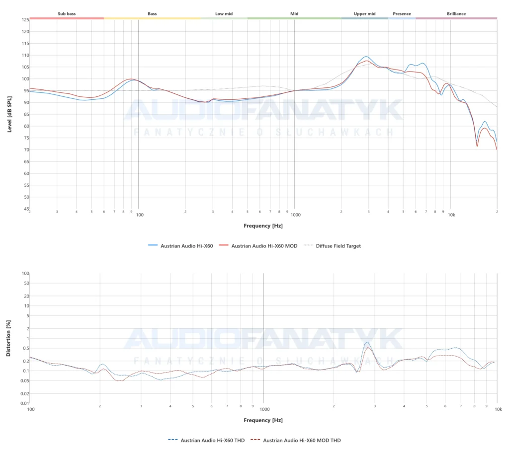 Pomiary słuchawek Austrian Audio Hi-X60