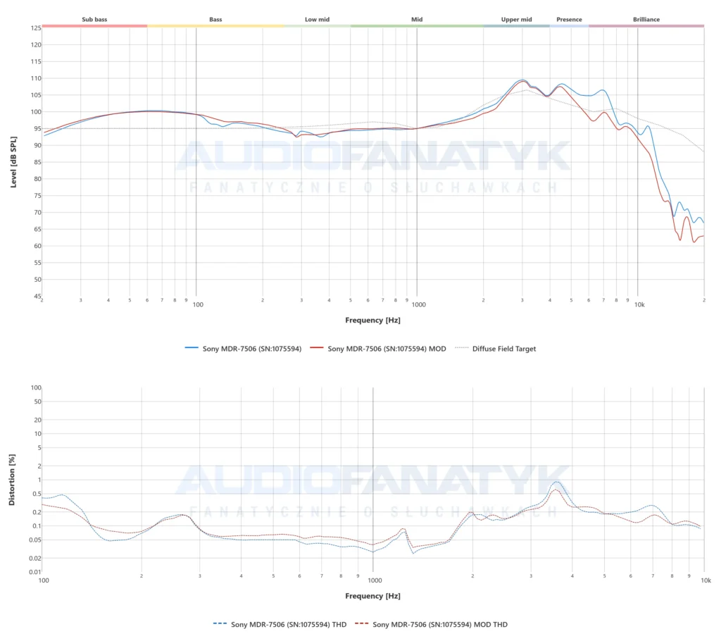Pomiary dla słuchawek Sony MDR-7506