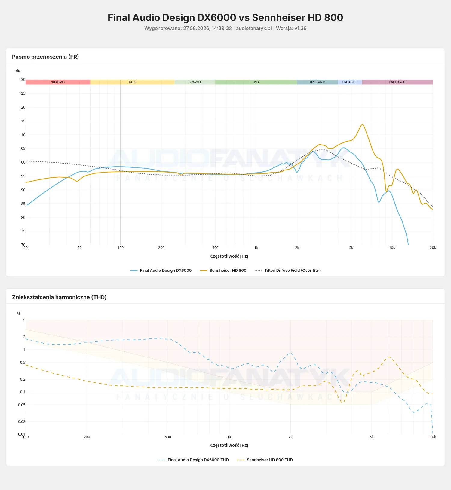 Final Audio DX6000 measurement vs Sennheiser HD 800