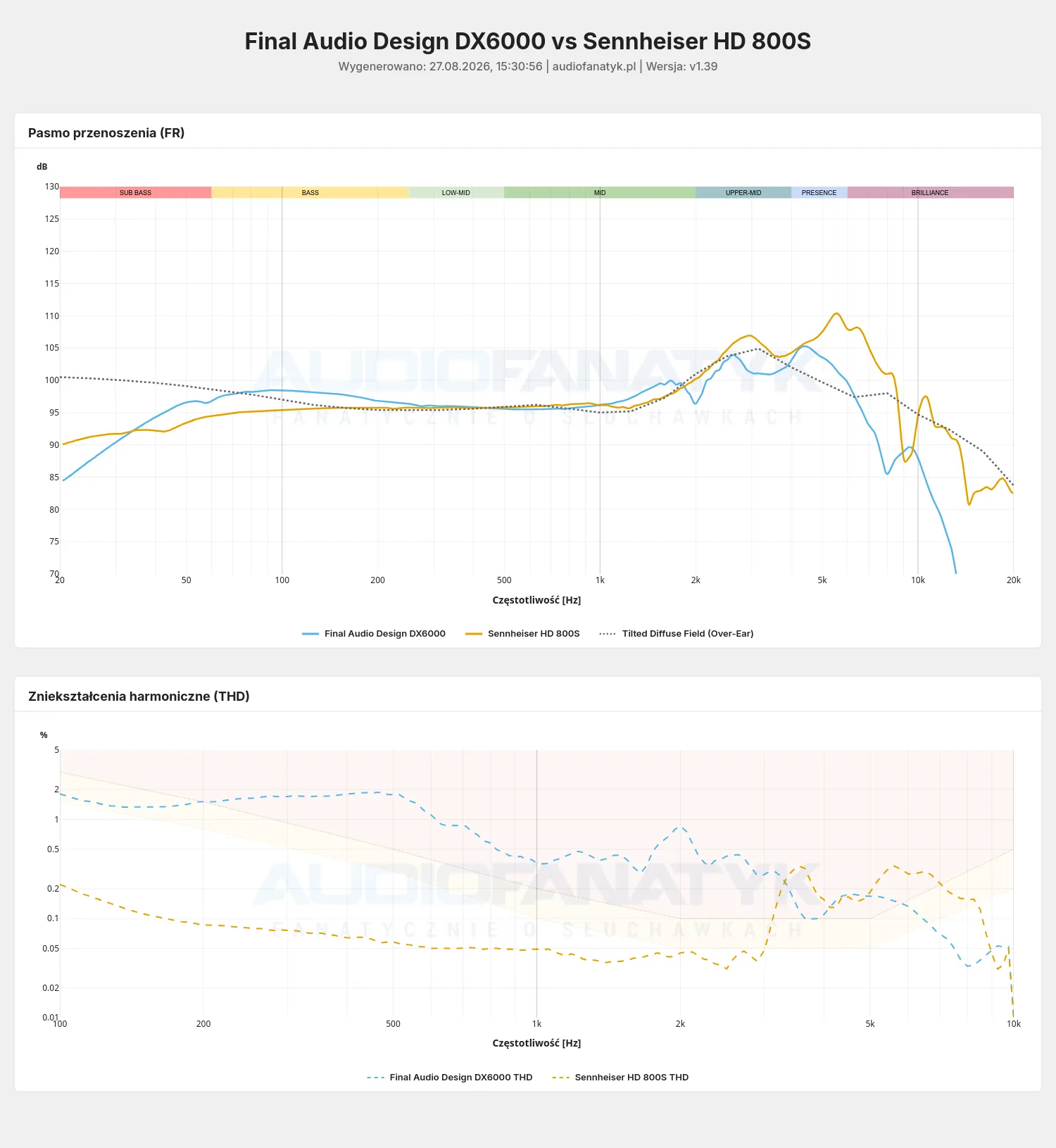 Final Audio DX6000 measurement vs Sennheiser HD 800S