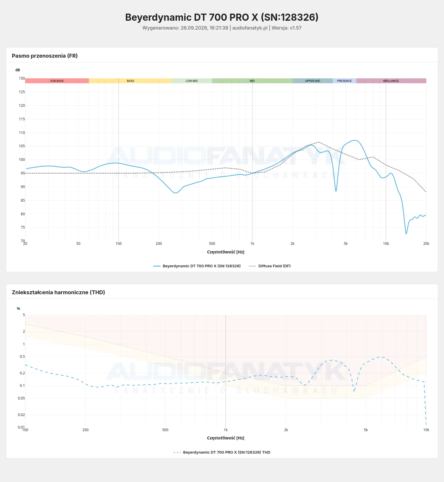 Pomiary Beyerdynamic DT 700 PRO X vs Target DF