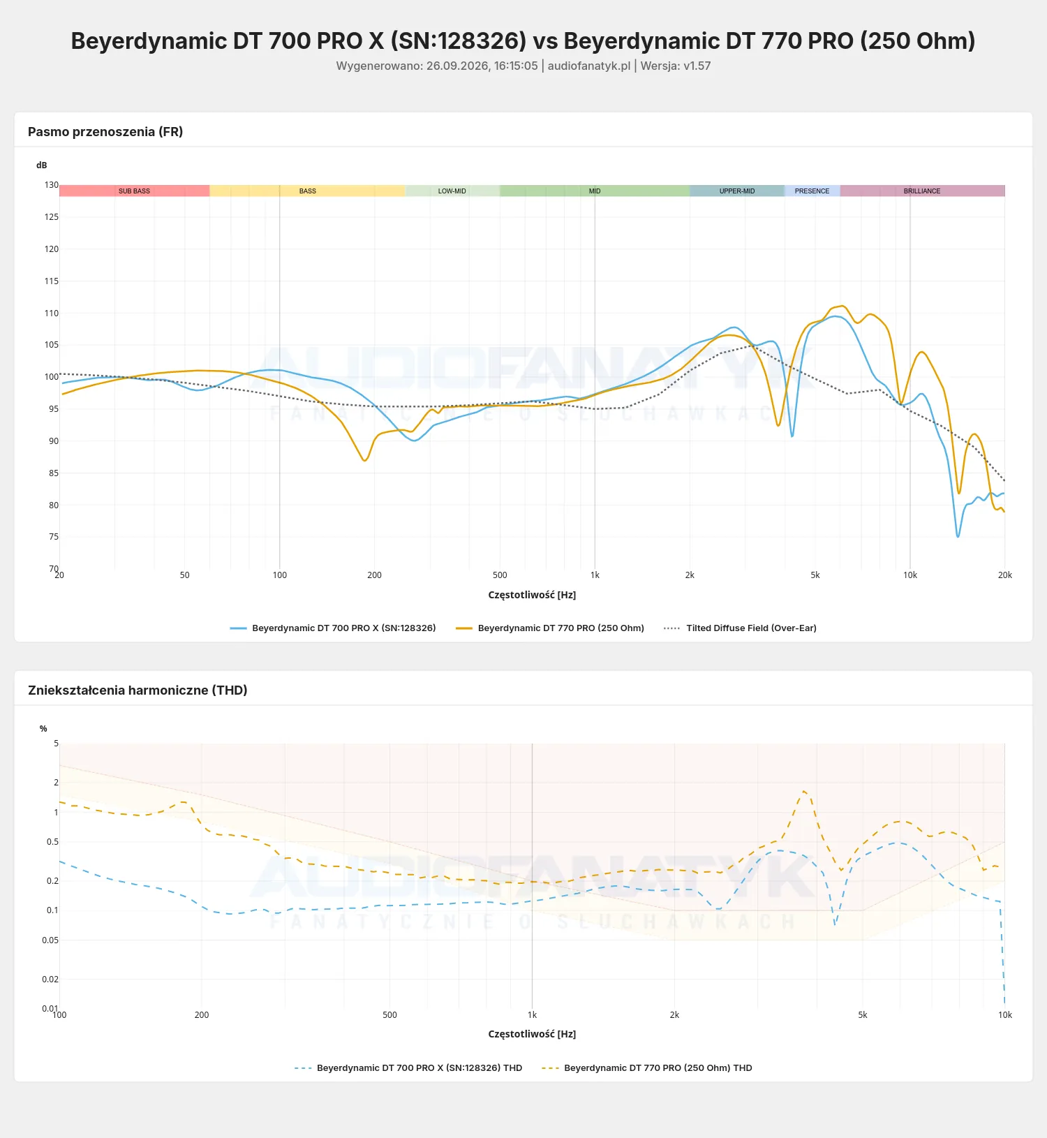 Pomiary Beyerdynamic DT 700 PRO X vs DT 770 PRO