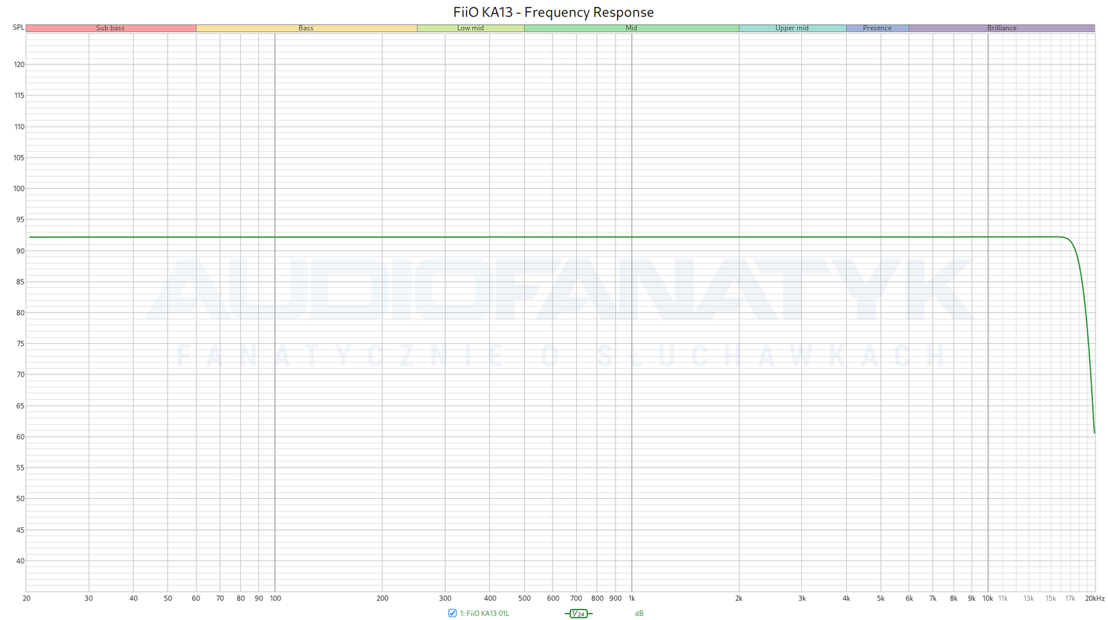 fiio-ka13---frequency-response.png